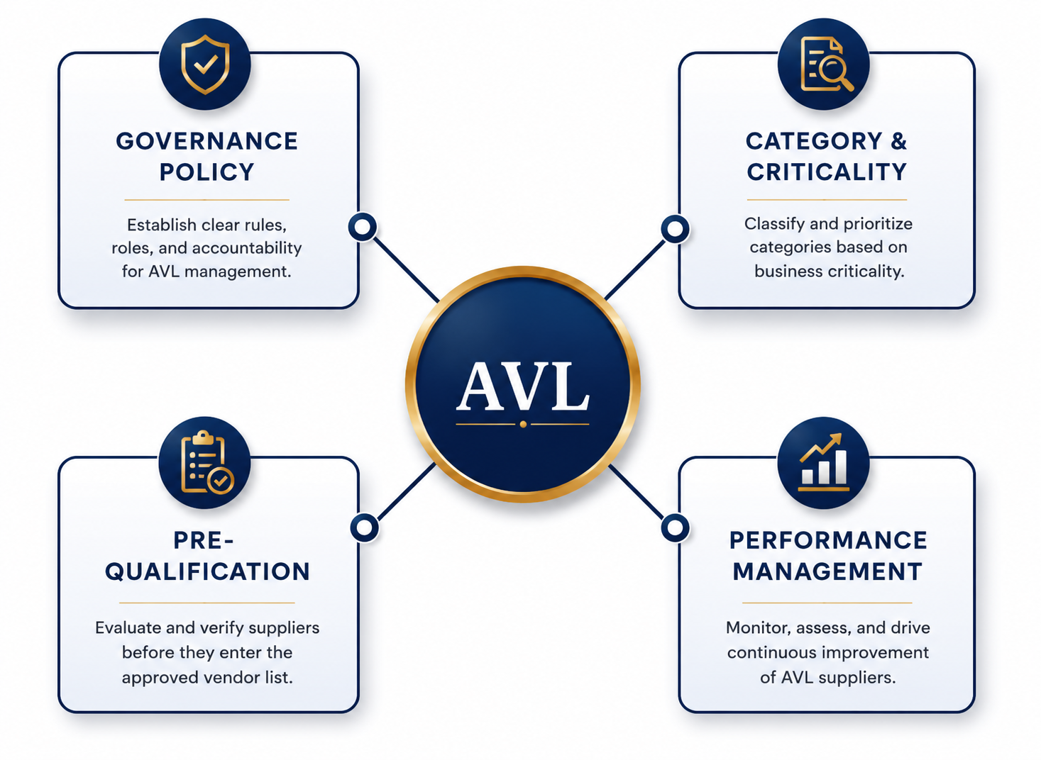AVL governance framework: Governance Policy, Category & Criticality, Pre-Qualification, Performance Management