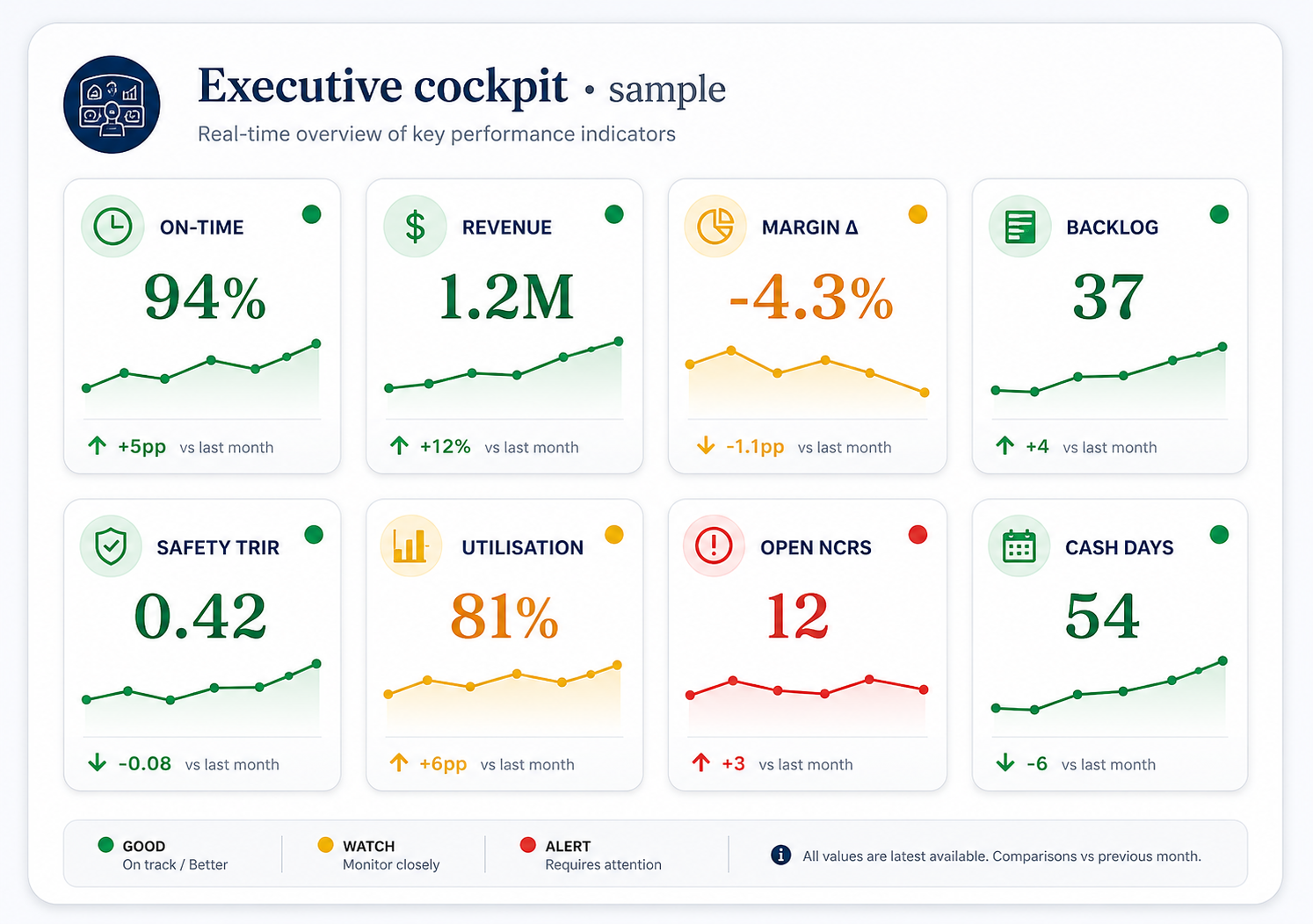 Executive cockpit sample dashboard showing 8 KPI tiles: On-time 94%, Revenue 1.2M, Margin Delta -4.3%, Backlog 37, Safety TRIR 0.42, Utilisation 81%, Open NCRs 12, Cash Days 54