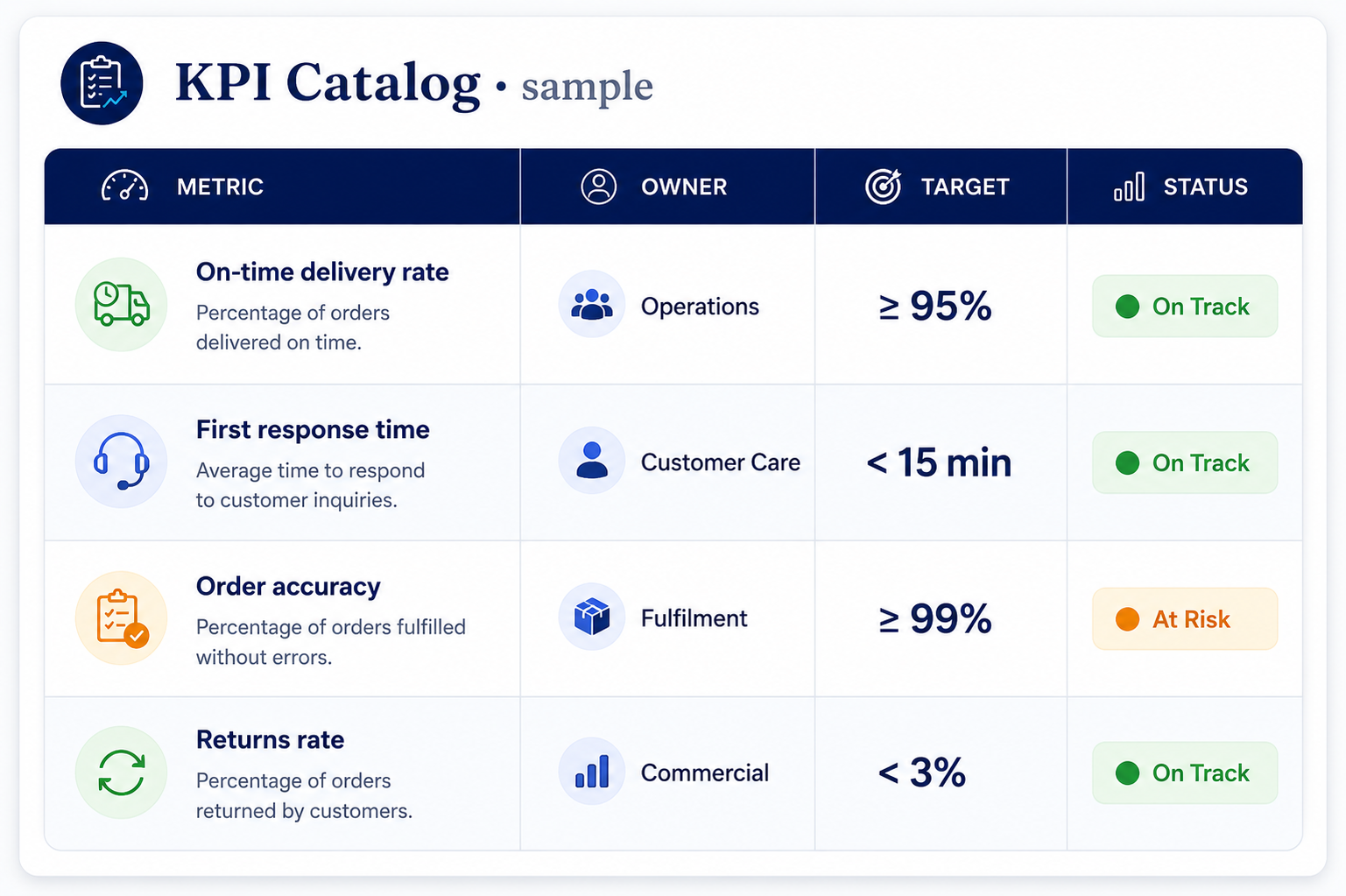 KPI Catalog sample: On-time delivery rate (Operations, ≥95%, On Track), First response time (Customer Care, <15 min, On Track), Order accuracy (Fulfilment, ≥99%, At Risk), Returns rate (Commercial, <3%, On Track)
