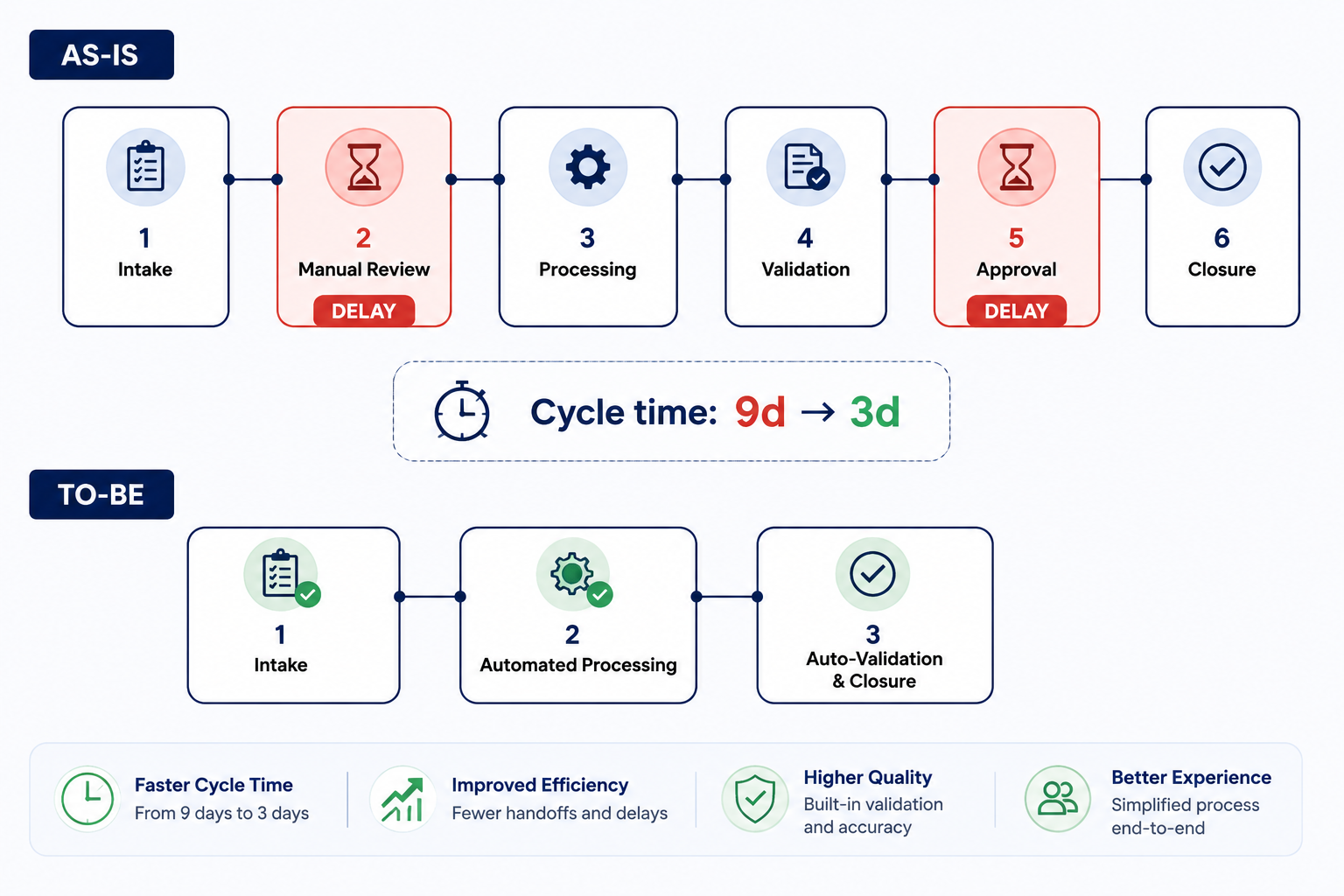 As-is versus to-be process flow: 6-step as-is process with delays at Manual Review and Approval (cycle time 9 days) redesigned to a 3-step to-be process (cycle time 3 days)