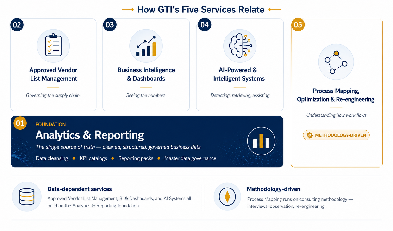 How GTI's Five Services Relate: Analytics & Reporting as the foundation, with AVL Management, BI & Dashboards, AI-Powered Systems, and Process Mapping built on top